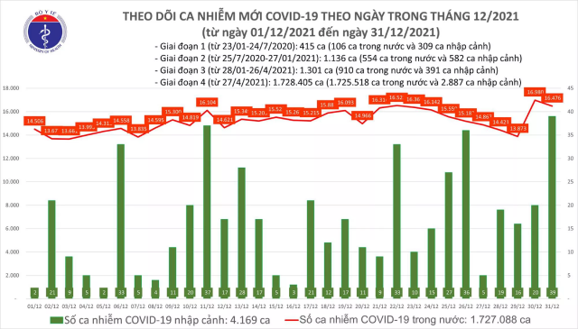 Biểu đồ số ca mắc COVID-19 tại Việt Nam tính đến tối ngày 31/12.