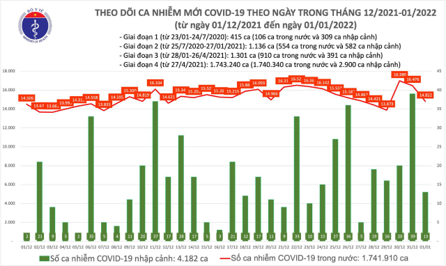 Ngày đầu năm 2022 có 14.835 ca mắc COVID-19, Hà Nội nhiều nhất với 1.748 ca - Ảnh 1.Biểu đồ số ca mắc COVID-19 tại Việt Nam tính đến tối 1/1/2022.