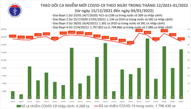 Biểu đồ số ca mắc COVID-19 tại Việt Nam tính đến tối 4/1/2022.