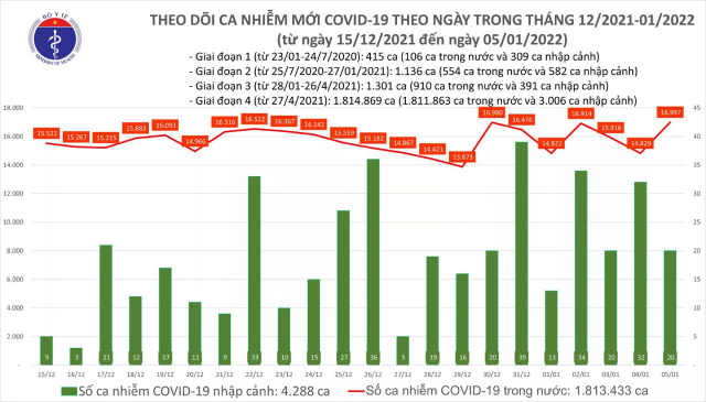 Biểu đồ số ca mắc COVID-19 tại Việt Nam tính đến ngày 5/1/2022.