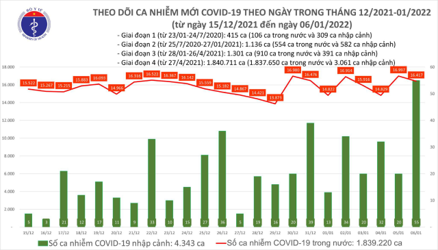 Biểu đồ số ca mắc COVID-19 tại Việt Nam tính đến chiều ngày 6/1.