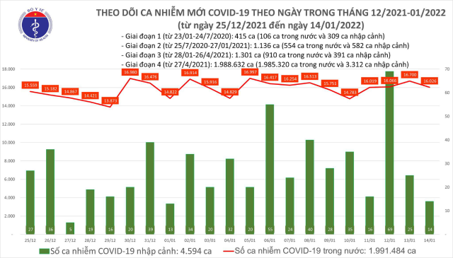 Biều đồ số ca mắc COVID-19 tại Việt Nam đến ngày 14/1/2022.