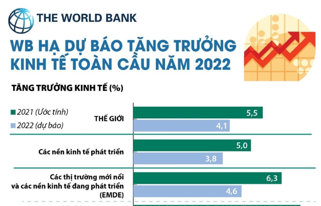 WB hạ dự báo mức tăng trưởng kinh tế toàn cầu trong năm 2022 - ảnh 1
