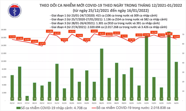 Biểu đồ số ca mắc COVID-19 tại Việt Nam đến chiều 16/1/2022.