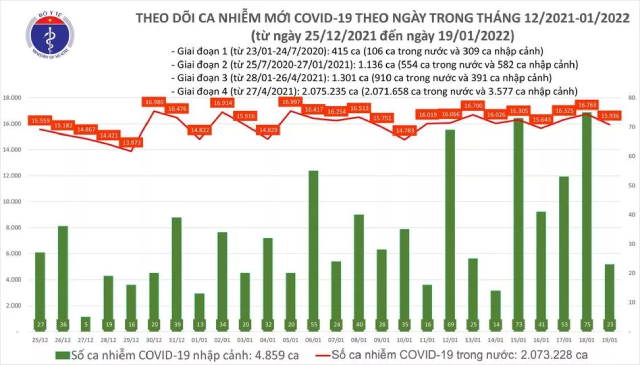 Biểu đồ số ca mắc COVID-19 tại Việt Nam đến ngày 19/1/2022.