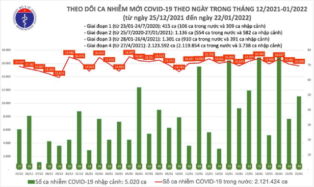 Biểu đồ số ca mắc COVID-19 tại Việt Nam đến chiều ngày 22/1/2022.