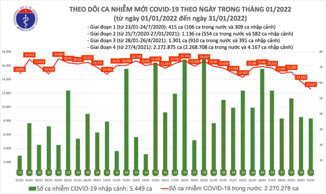 Biểu đồ số ca mắc COVID-19 tại Việt Nam đến ngày 31/1/2022.