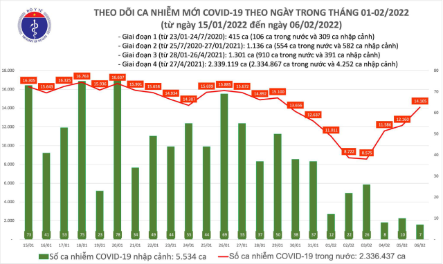 Biểu đồ số ca mắc COVID-19 đến chiều ngày 6/2/2022.