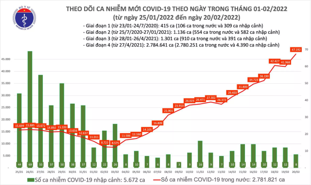 Biểu đồ số ca mắc COVID-19 tại Việt Nam đến ngày 20/2.