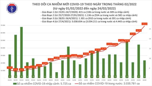 Biểu đồ số ca mắc COVID-19 tại Việt Nam đến ngày 24/2.