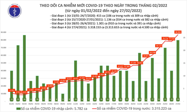 Biểu đồ số ca mắc mới COVID-19 tính đến ngày 27/2.