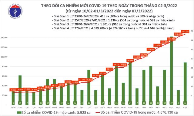Biểu đồ số ca mắc COVID-19 tại Việt Nam tính đến ngày 7/3