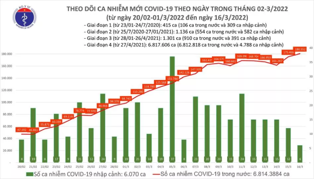 Biểu đồ số ca mắc COVID-19 tại Việt Nam đến ngày 16/3