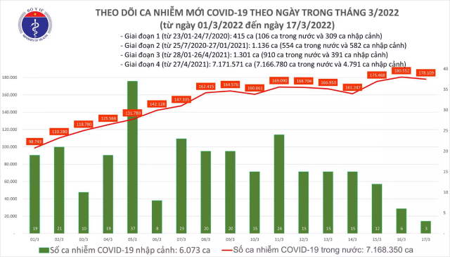 Biểu đồ số ca mắc COVID-19 tại Việt Nam đến ngày 17/3