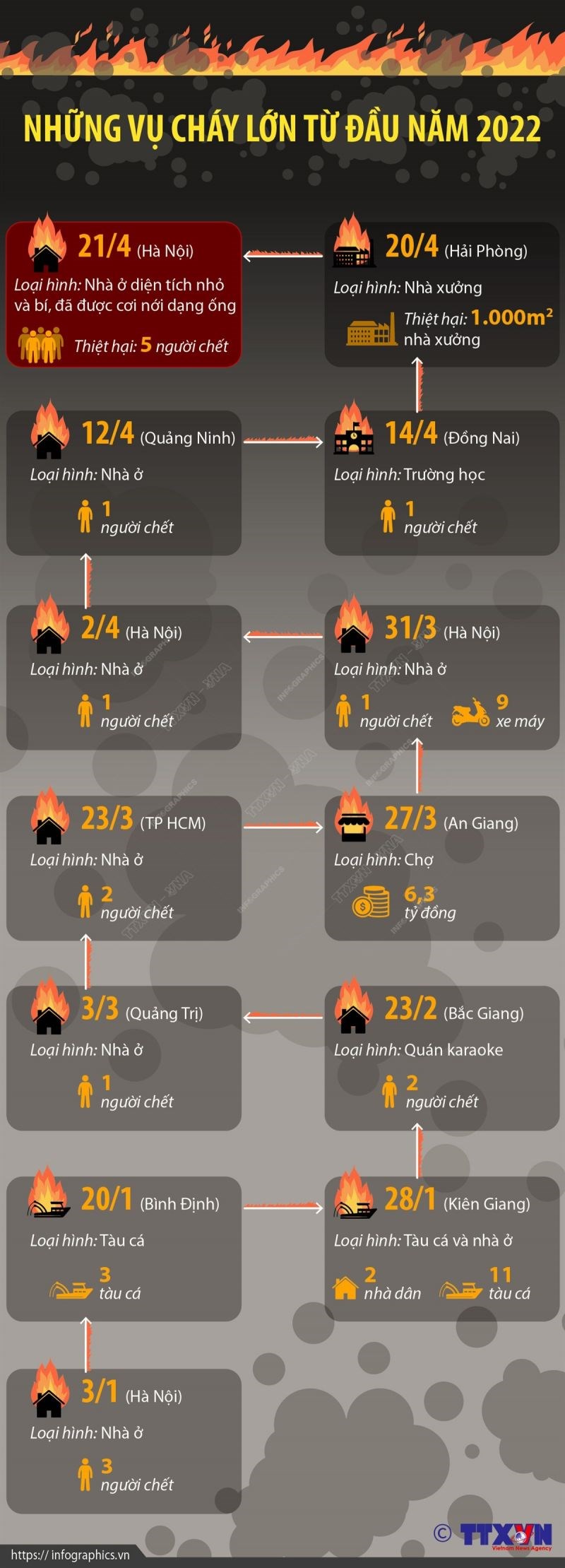 Rạng sáng 21/4/2022, một vụ cháy nhà gây hậu quả đặc biệt nghiêm trọng xảy ra tại phường Kim Liên, quận Đống Đa, Hà Nội khiến 5 người trong một gia đình tử vong. Từ đầu năm 2022, cả nước đã xảy ra hàng chục vụ cháy lớn nhỏ, trong đó có những vụ cháy thương tâm gây thiệt hại về người.