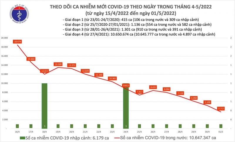 Số ca mắc COVID-19 ngày 1/5 giảm 1.392 ca so với ngày trước đó - ảnh 1