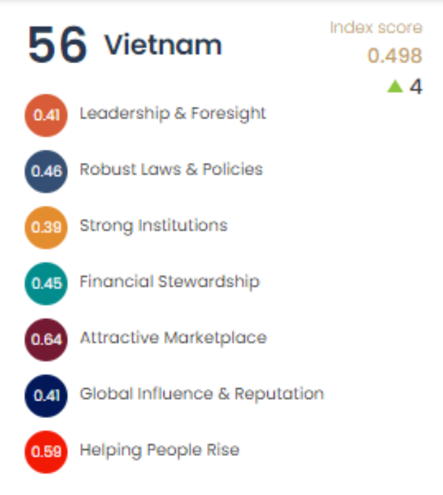 Việt Nam xếp hạng 56/104 nước về 