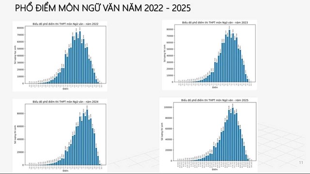 Phổ điểm môn Văn: Gần 300 thí sinh đạt 9,75 điểm