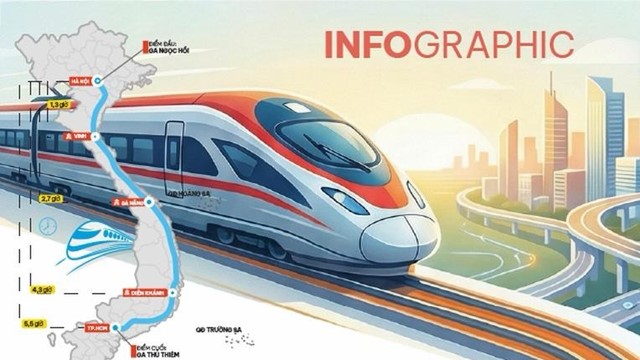 Inforgraphic: Dự án đường sắt tốc độ cao trên trục Bắc - Nam đang triển khai thế nào? 