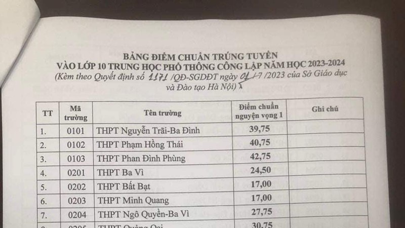 Hà Nội công bố điểm chuẩn vào lớp 10 trường công lập năm 2023