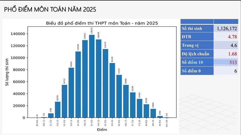 Phổ điểm môn Toán gây bất ngờ với 513 điểm 10
