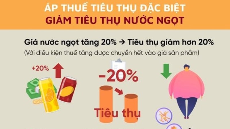 Áp thuế với đồ uống có đường: 2027 liệu có là quá muộn?