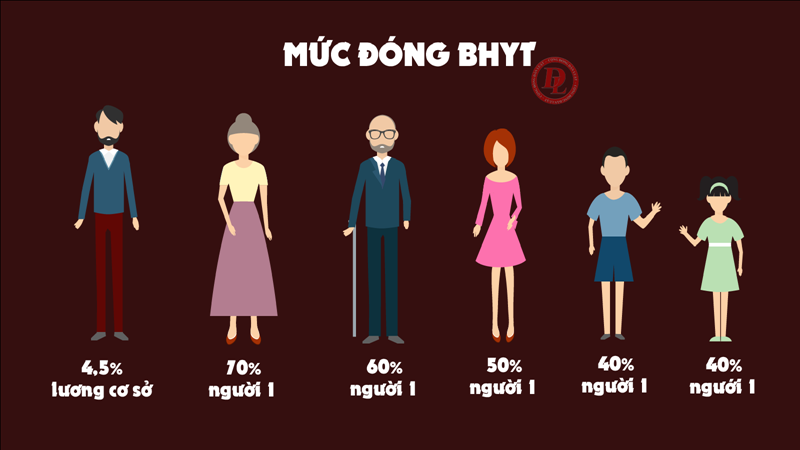 Nhóm tham gia bảo hiểm y tế theo hộ gia đình gồm những ai?