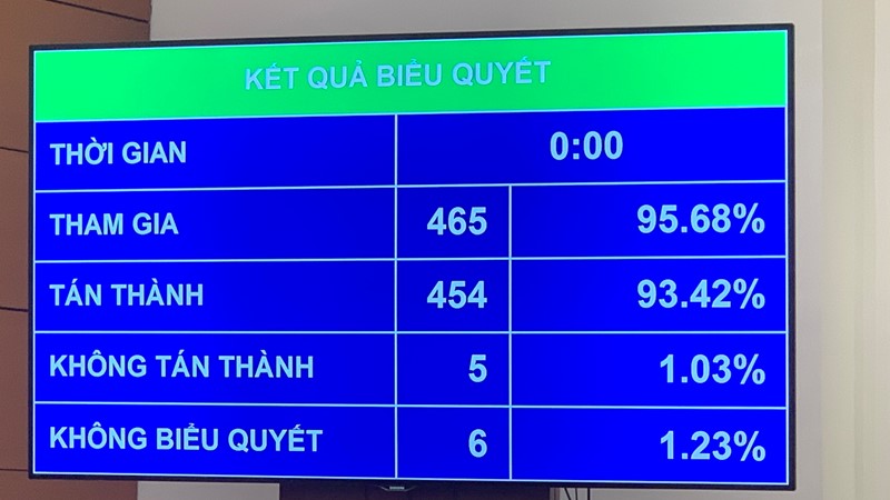Quốc hội thông qua Luật Bảo hiểm xã hội (sửa đổi)