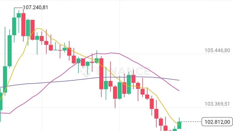 Bitcoin lao dốc vì Trump