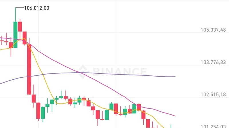 Thị trường Crypto suy giảm vì thuế