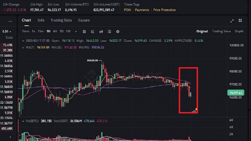 Bitcoin quay đầu giảm giá