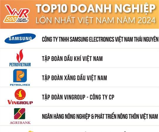 BSR đứng thứ 9 Top 500 Doanh nghiệp lớn nhất Việt Nam năm 2024
