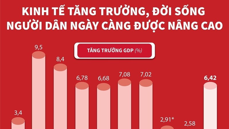 Việt Nam sau 36 năm đổi mới: Kinh tế tăng trưởng, đời sống người dân ngày càng được nâng cao