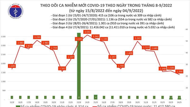 Ngày 4/9: Thêm gần 1.400 ca COVID-19 mới; 1 bệnh nhân tại Thanh Hóa tử vong
