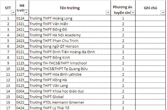 Hầu hết trường ngoài công lập sử dụng điểm thi lớp 10 để tuyển sinh