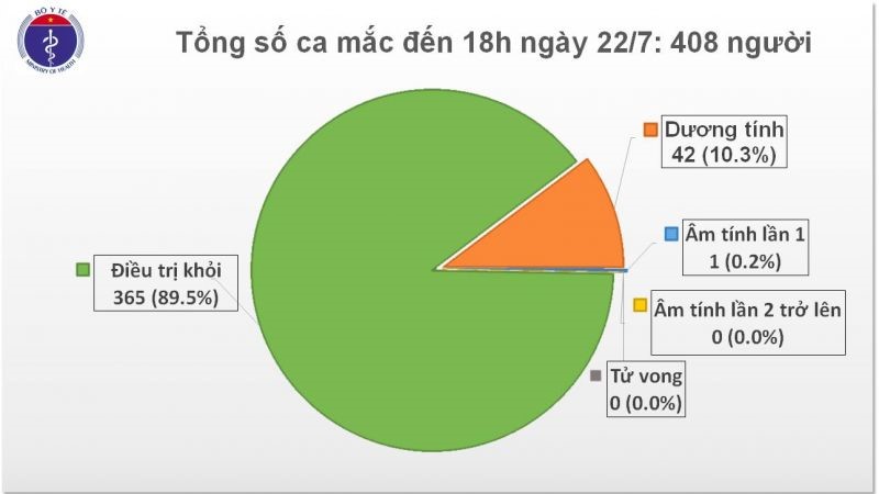 Ngày 22/7, thêm 12 ca mắc COVID-19 là người nhập cảnh vào Việt Nam