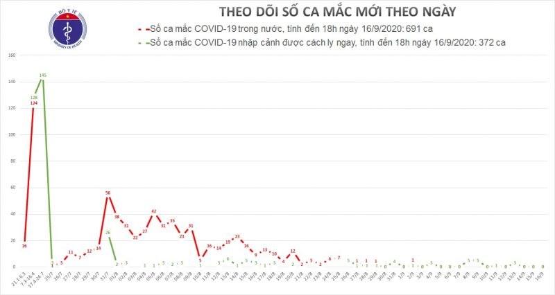 Tròn 2 tuần Việt Nam không có ca Covid-19 mới trong cộng đồng