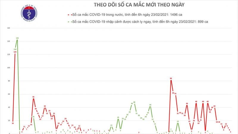 Thêm 3 ca mắc COVID-19 ở Hải Dương liên quan đến ổ dịch Kim Thành