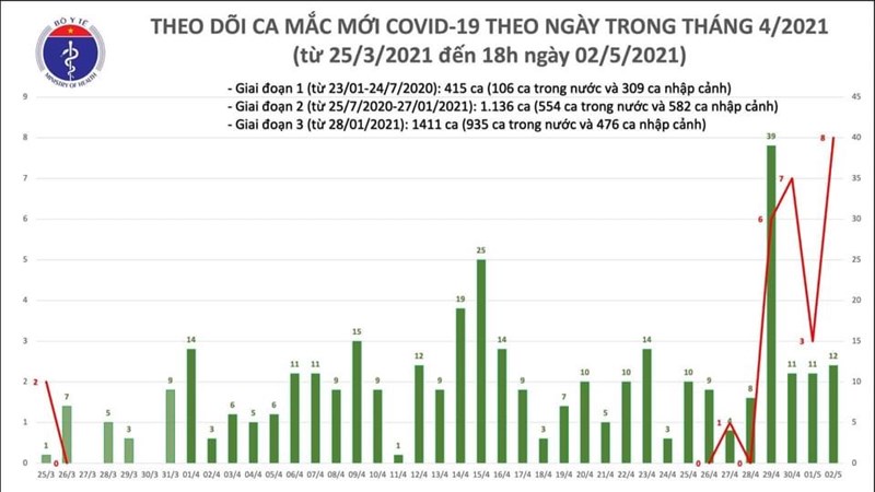 Ngày 2/5, Việt Nam ghi nhận 20 ca Covid-19 mới, 8 trường hợp lây nhiễm trong cộng đồng tại Hà Nội, Vĩnh Phúc