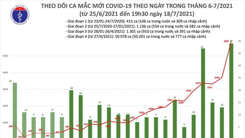 Ngày 18/7, Việt Nam ghi nhận số ca mắc Covid-19 kỷ lục với 5.926 trường hợp