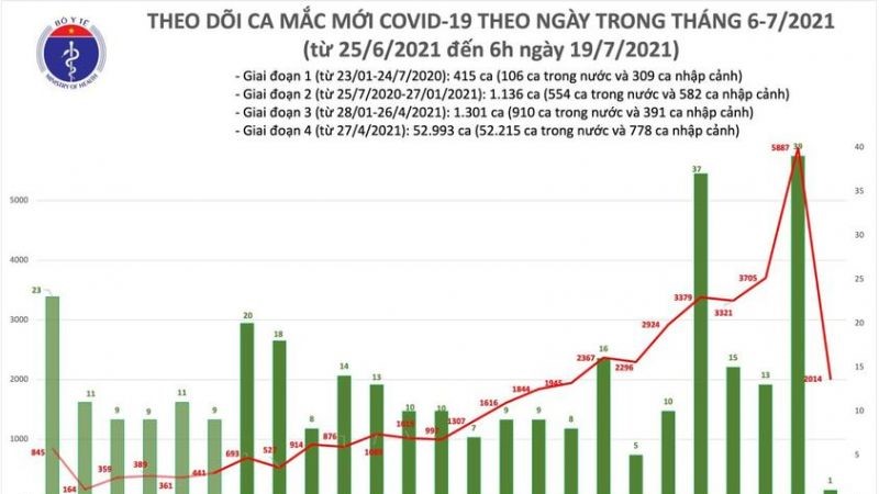Tính từ 19h30 ngày 18/7 đến 6h ngày 19/7, Việt Nam có 2.015 ca mắc mới