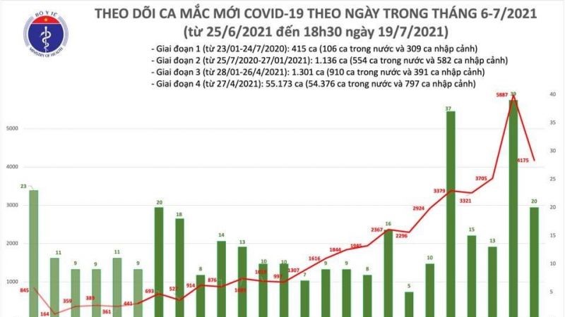 Số ca mắc Covid-19 trong ngày 19/7 là 4.195 trường hợp