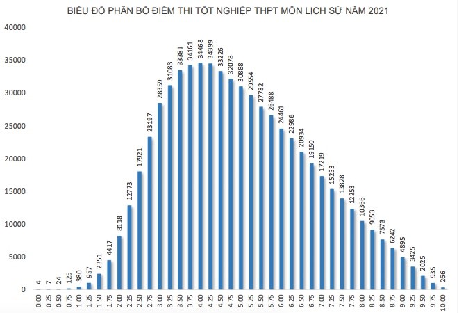 “Cơn mưa” điểm thấp môn Lịch sử: Hậu quả của tư duy “nhồi nhét”