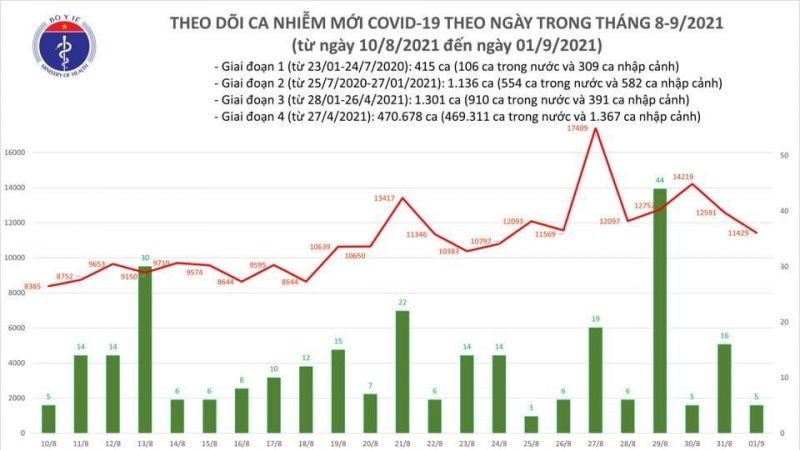 Cả nước ghi nhận 11.434 ca nhiễm mới trong ngày 1/9