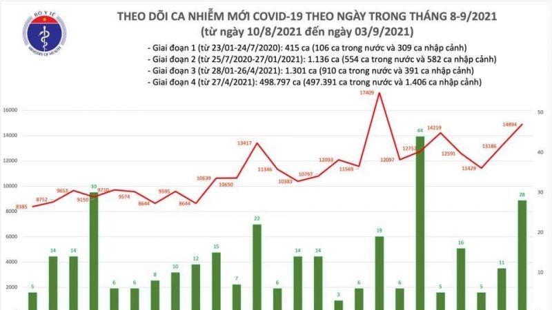 Số ca Covid-19 ở TP Hồ Chí Minh lên tới 8.499 ca trong ngày 3/9