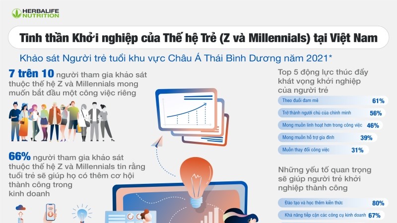 71% người thuộc thế hệ trẻ Việt Nam muốn trở thành doanh nhân