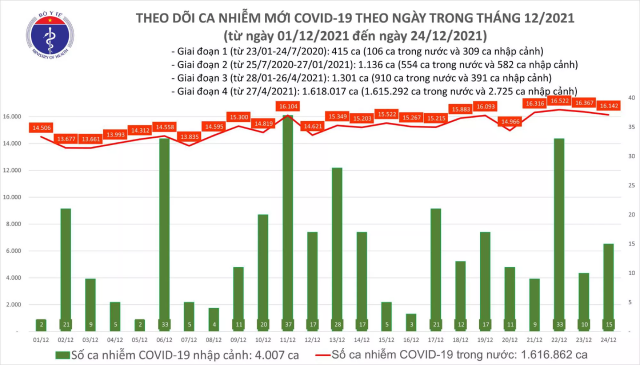 Trong ngày 24/12 cả nước ghi nhận 1.215.261 ca khỏi Covid-19