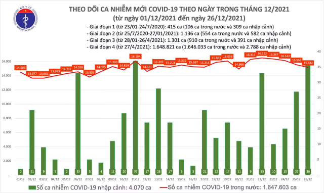 Ngày 26/12: Cả  nước ghi nhận 15.218 ca COVID-19