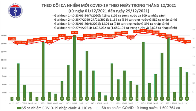 Ngày 29/12: 60 tỉnh, thành phố trên cả nước ghi nhận 13.889 ca mắc COVID-19