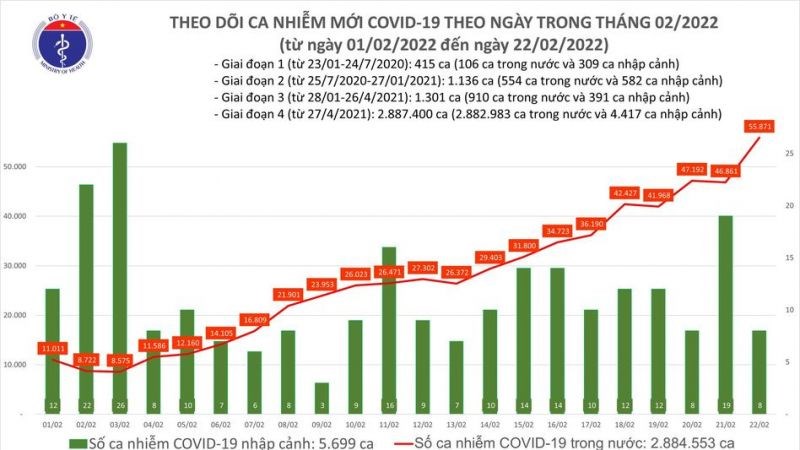 Số ca Covid-19 ngày 22/2 tăng hơn 9.000 so với ngày trước đó